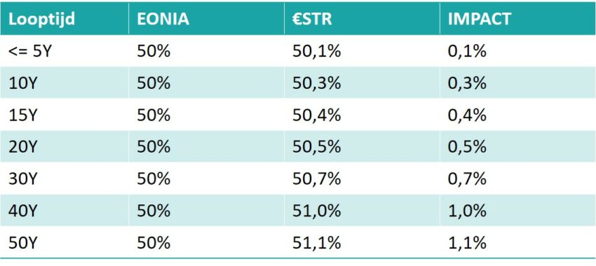 tabel impact van EONIA naar €ster