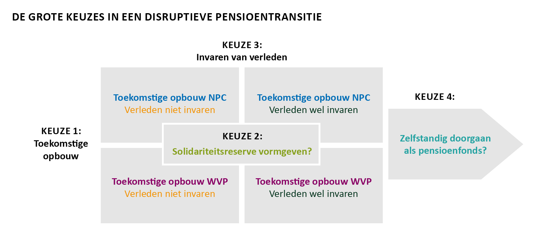 De keuze in de pensioentransitie Cardano