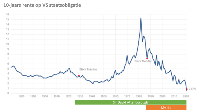 grafiek 10 jaars rente vs staatsobligatie