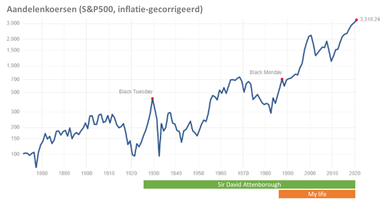 Grafek aandelenkoersen (S&P500, inflatie-gecorrigeerd)