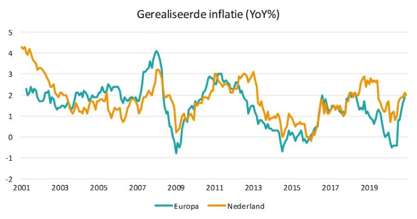 Grafiek 1 Gerealiseerde inflatie