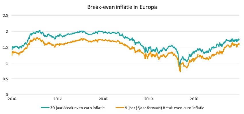 grafiek break even inflatie in Europe