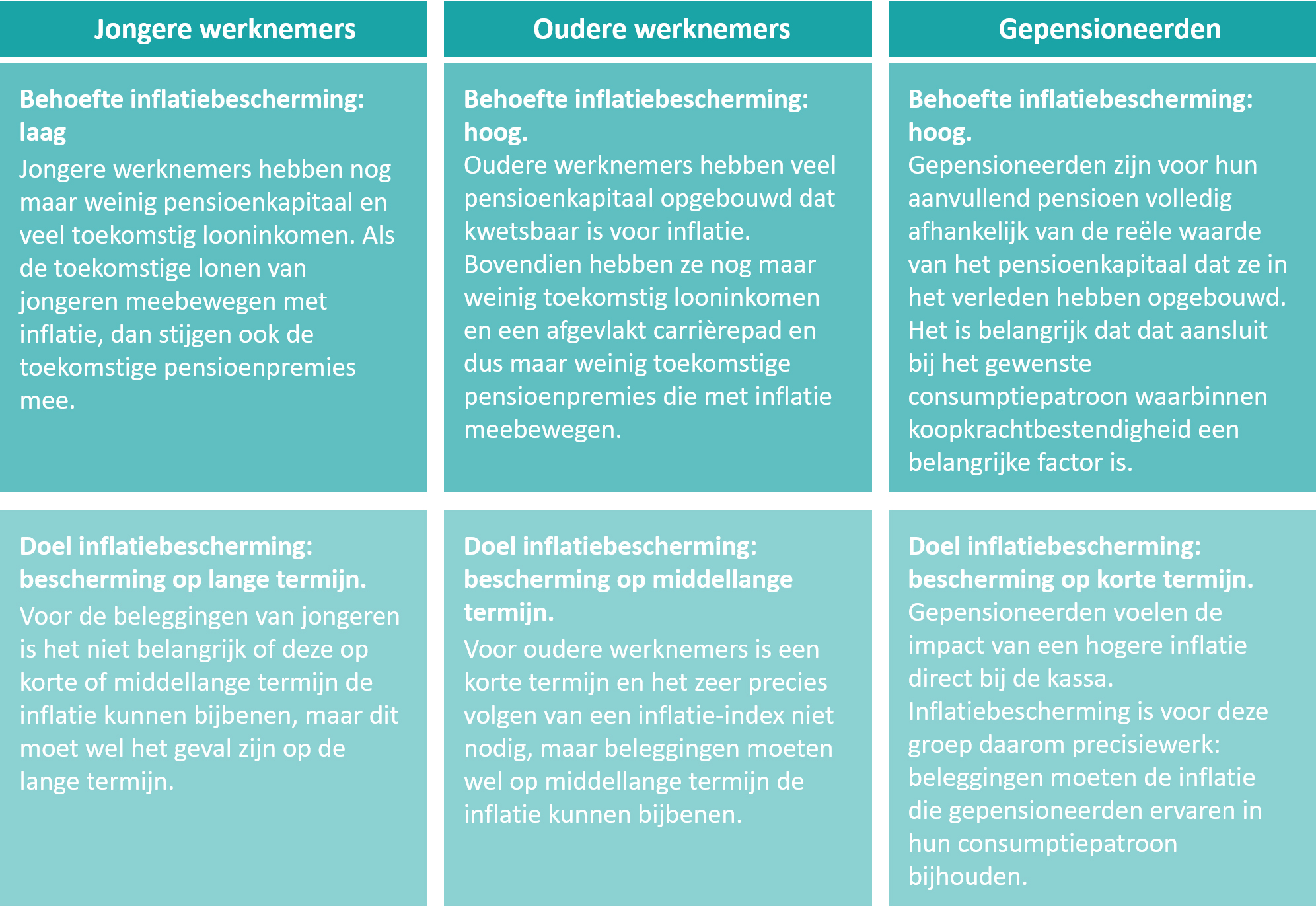 inflatiebescherming op maat op de behoeftes verschillende leeftijdsgroepen.