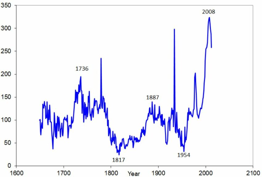 Verkoopprijzen gecorrigeerd voor inflatie van panden aan de Amsterdamse Herengracht van 1628 tot 2008 (prijsniveau 1628=100).